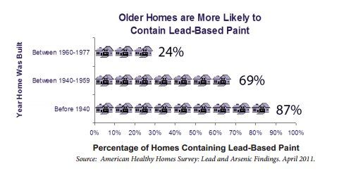 4 Concerns When Remodeling Vintage Homes With Original Lead Based 4 Concerns When Remodeling Vintage Homes With Original Lead Based Paint Byk Gardner Laboratories Blog